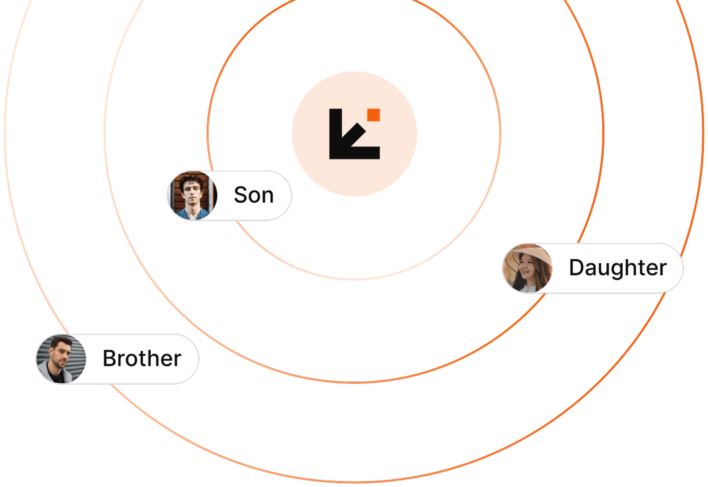 Family network diagram with advocates connected to the hub