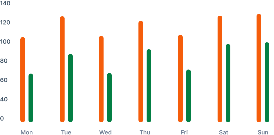 Bar chart: systolic and diastolic averages by day of week